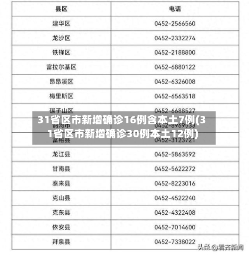 31省区市新增确诊16例含本土7例(31省区市新增确诊30例本土12例)-第3张图片