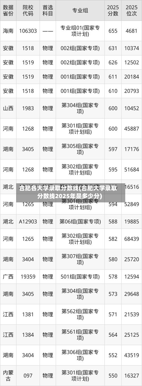 合肥各大学录取分数线(合肥大学录取分数线2025年是多少分)-第2张图片