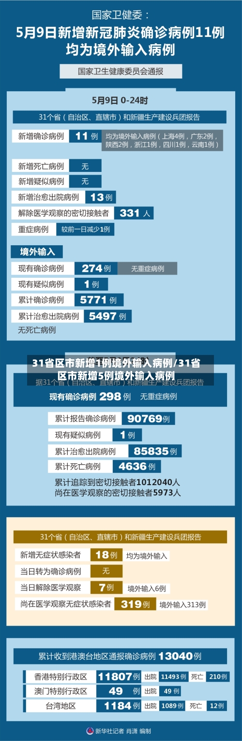31省区市新增1例境外输入病例/31省区市新增5例境外输入病例-第3张图片