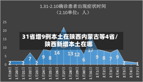 31省增9例本土在陕西内蒙古等4省/陕西新增本土在哪