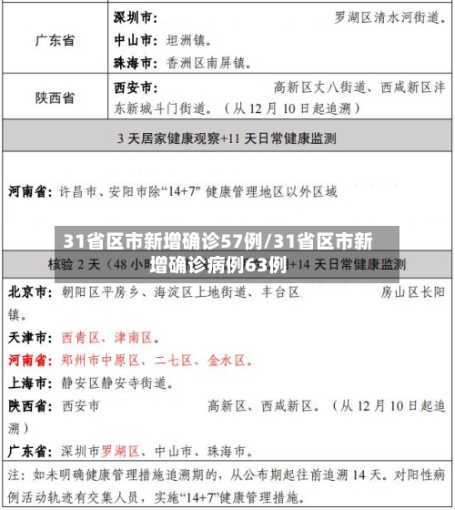 31省区市新增确诊57例/31省区市新增确诊病例63例