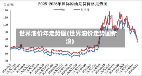 世界油价年走势图(世界油价走势图新浪)-第2张图片