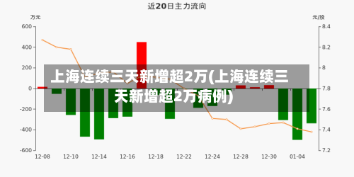 上海连续三天新增超2万(上海连续三天新增超2万病例)-第3张图片