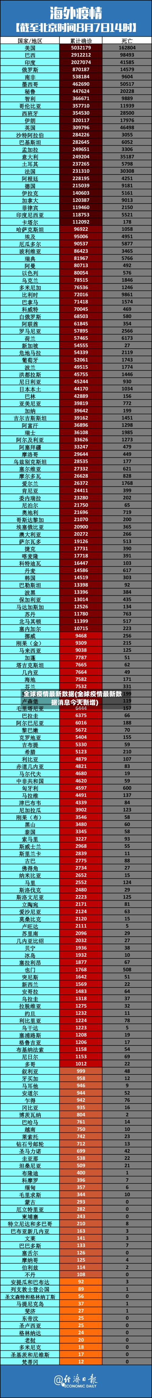 全球疫情最新数据(全球疫情最新数据消息今天新增)-第1张图片