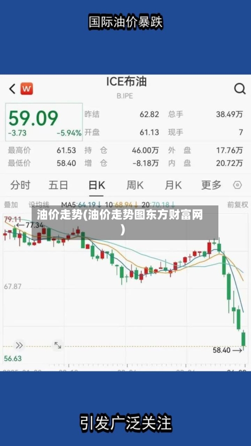 油价走势(油价走势图东方财富网)-第1张图片