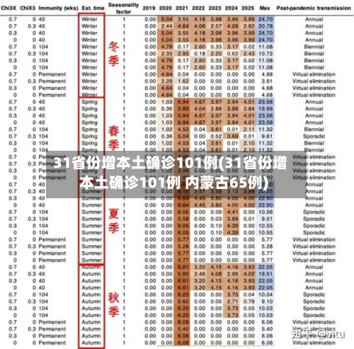 31省份增本土确诊101例(31省份增本土确诊101例 内蒙古65例)