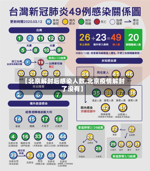【北京解封后感染人数,北京疫情解封了没有】