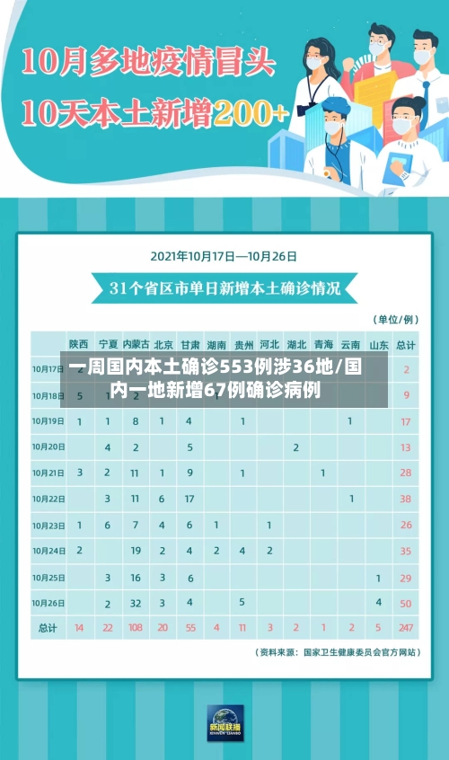 一周国内本土确诊553例涉36地/国内一地新增67例确诊病例