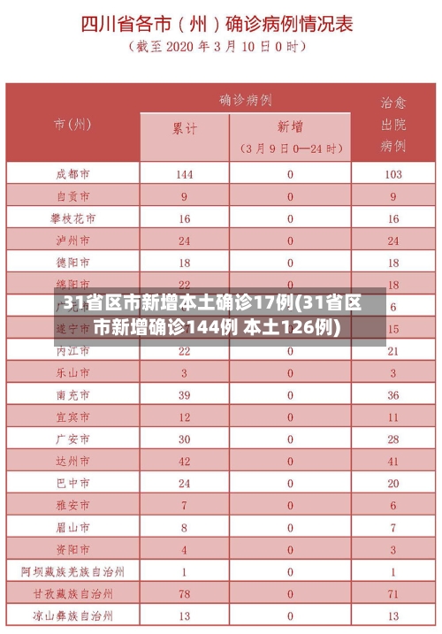 31省区市新增本土确诊17例(31省区市新增确诊144例 本土126例)-第2张图片
