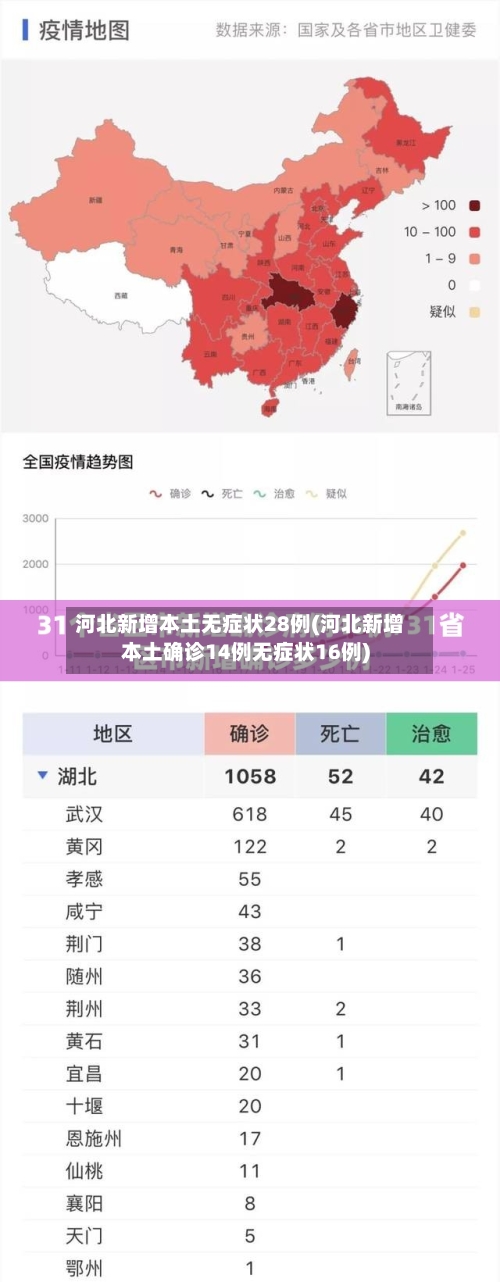 河北新增本土无症状28例(河北新增本土确诊14例无症状16例)