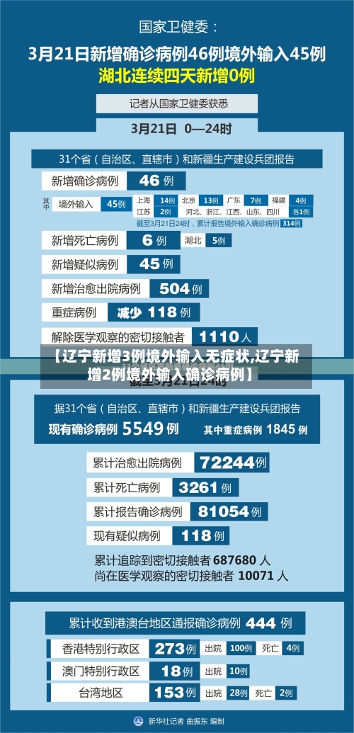 【辽宁新增3例境外输入无症状,辽宁新增2例境外输入确诊病例】-第1张图片