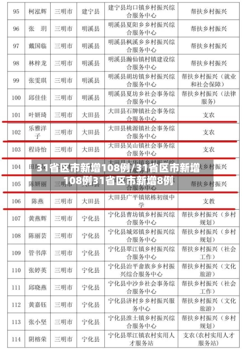 31省区市新增108例/31省区市新增108例31省区市新增8例-第1张图片