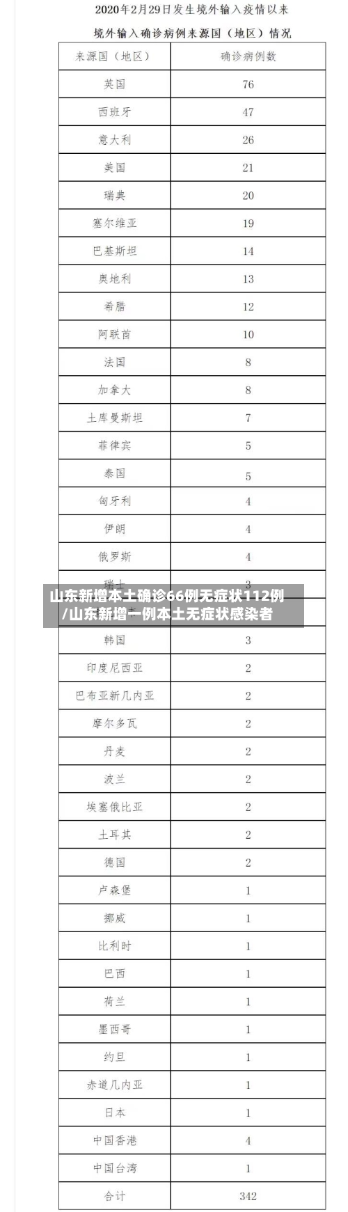 山东新增本土确诊66例无症状112例/山东新增一例本土无症状感染者-第2张图片