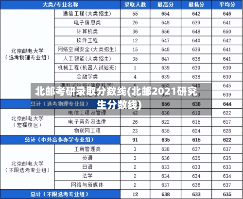 北邮考研录取分数线(北邮2021研究生分数线)-第1张图片
