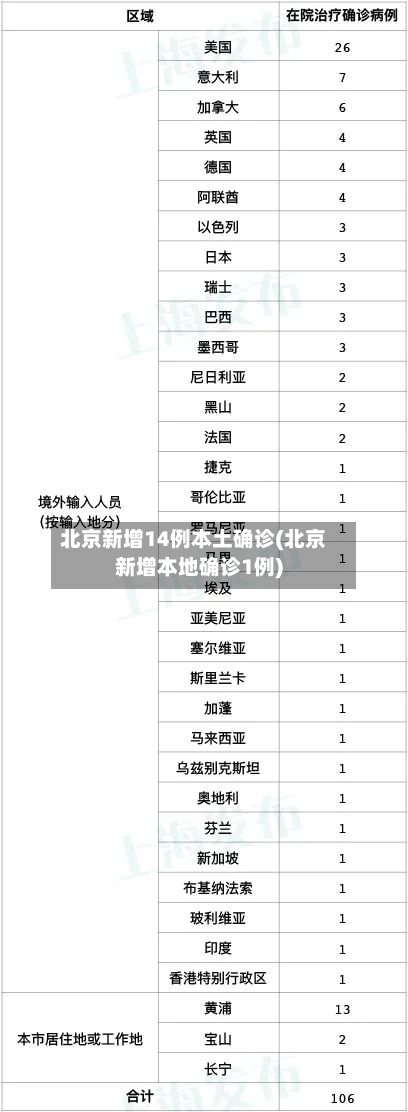 北京新增14例本土确诊(北京新增本地确诊1例)-第3张图片