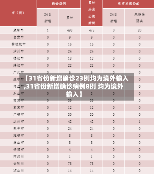 【31省份新增确诊23例均为境外输入,31省份新增确诊病例8例 均为境外输入】-第2张图片