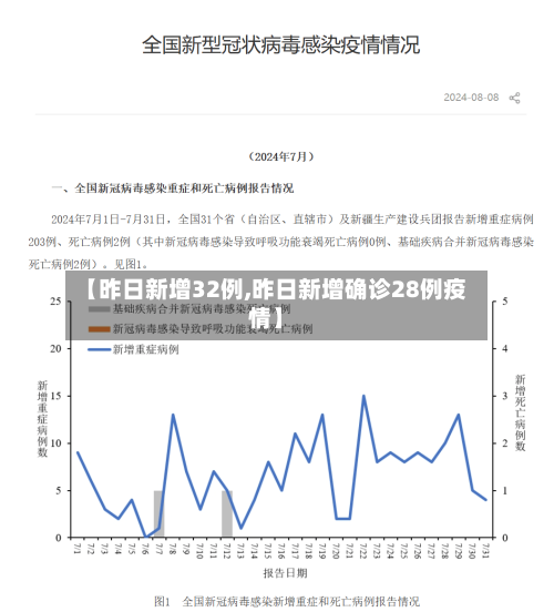 【昨日新增32例,昨日新增确诊28例疫情】-第2张图片