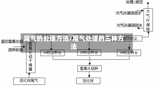 尾气的处理方法/尾气处理的三种方法