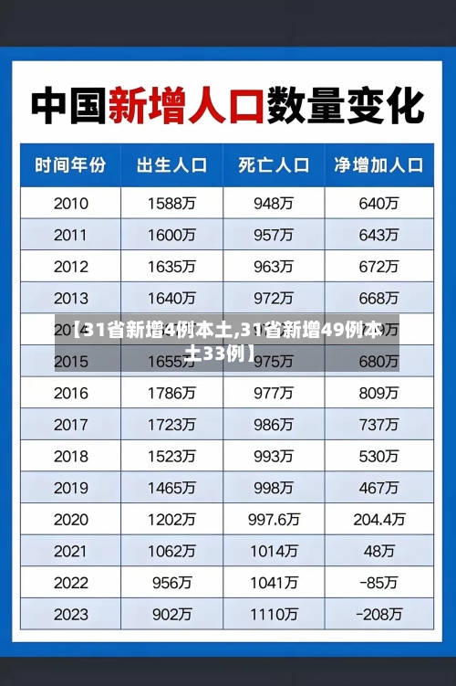 【31省新增4例本土,31省新增49例本土33例】-第2张图片