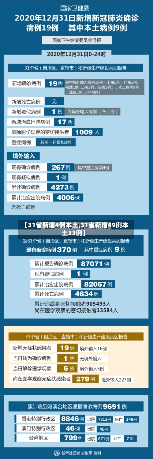【31省新增4例本土,31省新增49例本土33例】