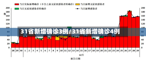 31省新增确诊3例/31省新增确诊4例-第2张图片