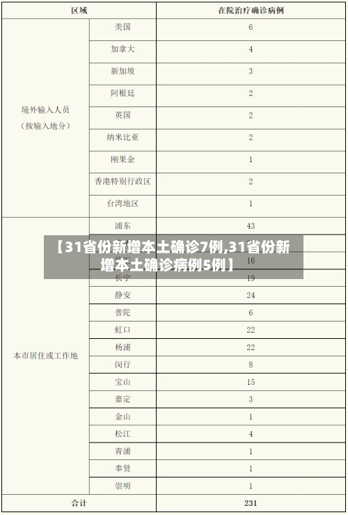 【31省份新增本土确诊7例,31省份新增本土确诊病例5例】