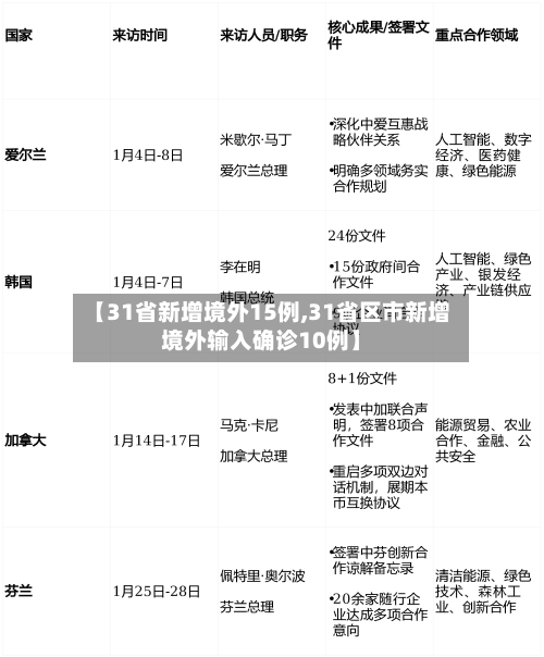 【31省新增境外15例,31省区市新增境外输入确诊10例】-第2张图片