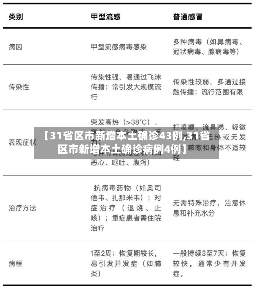 【31省区市新增本土确诊43例,31省区市新增本土确诊病例4例】