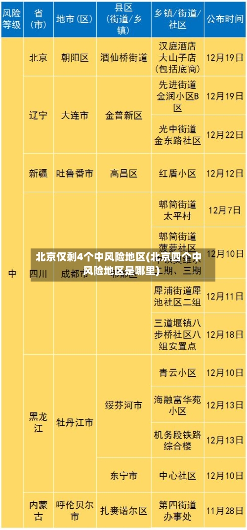 北京仅剩4个中风险地区(北京四个中风险地区是哪里)-第2张图片