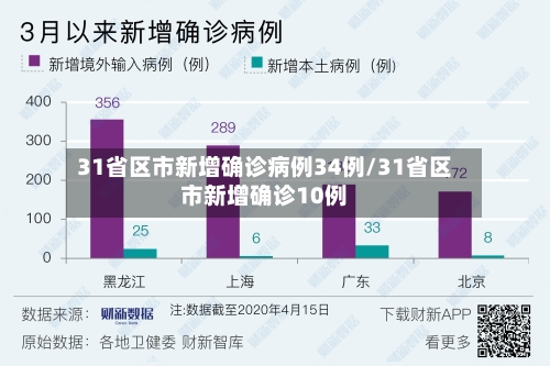 31省区市新增确诊病例34例/31省区市新增确诊10例