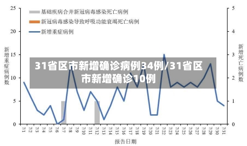 31省区市新增确诊病例34例/31省区市新增确诊10例-第3张图片