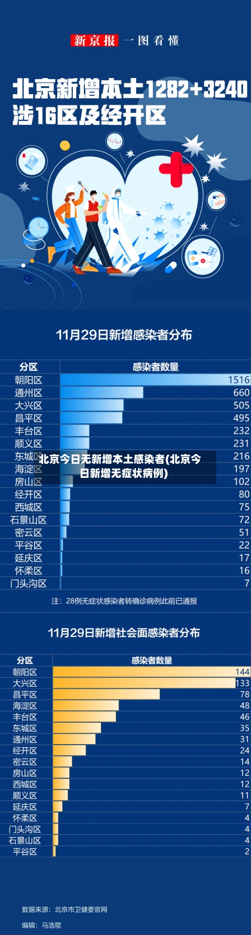 北京今日无新增本土感染者(北京今日新增无症状病例)-第1张图片
