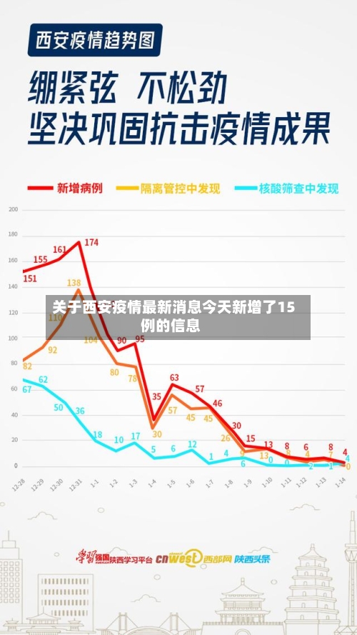 关于西安疫情最新消息今天新增了15例的信息-第1张图片