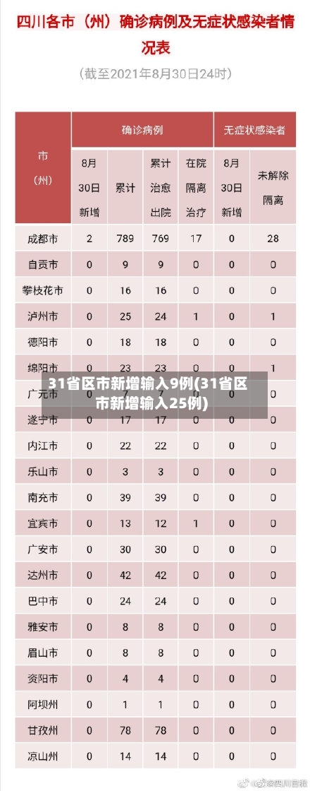 31省区市新增输入9例(31省区市新增输入25例)-第2张图片