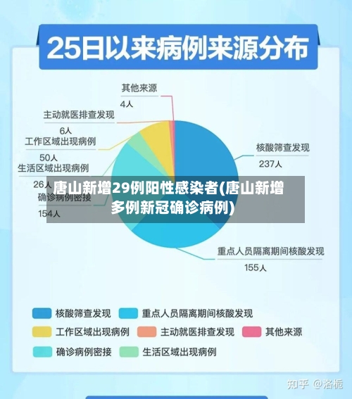 唐山新增29例阳性感染者(唐山新增多例新冠确诊病例)
