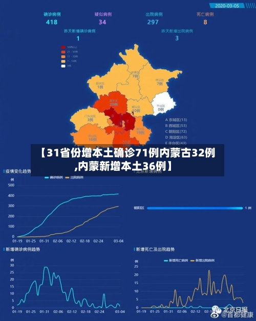 【31省份增本土确诊71例内蒙古32例,内蒙新增本土36例】-第3张图片