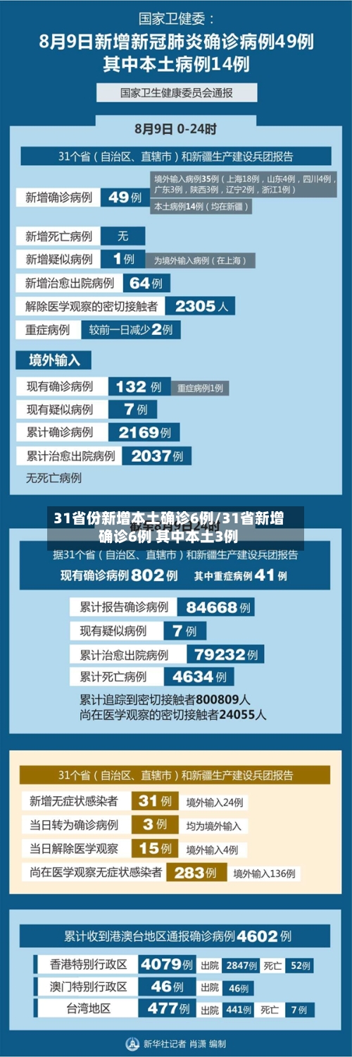 31省份新增本土确诊6例/31省新增确诊6例 其中本土3例-第2张图片