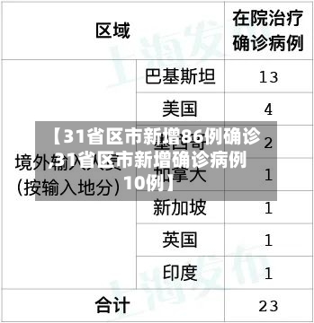 【31省区市新增86例确诊,31省区市新增确诊病例10例】-第1张图片