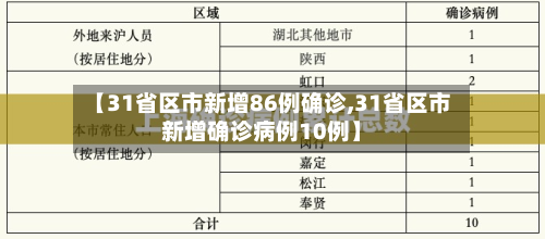 【31省区市新增86例确诊,31省区市新增确诊病例10例】-第2张图片