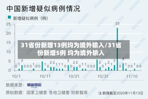 31省份新增13例均为境外输入/31省份新增5例 均为境外输入-第1张图片