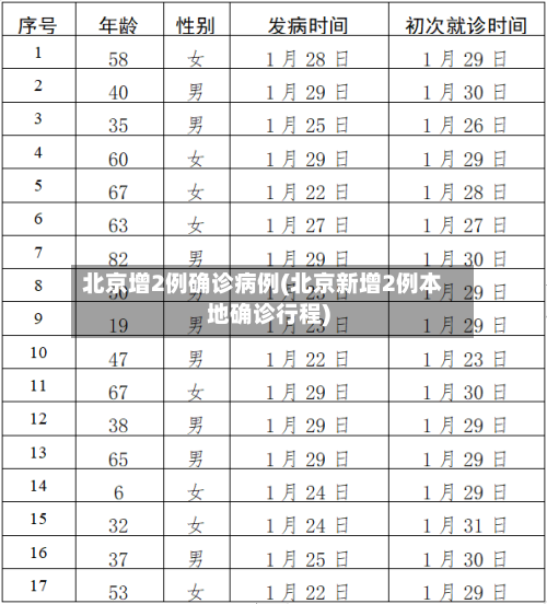北京增2例确诊病例(北京新增2例本地确诊行程)-第2张图片