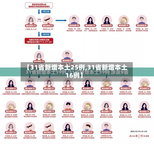 【31省新增本土25例,31省新增本土16例】-第1张图片