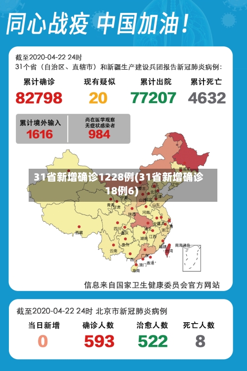 31省新增确诊1228例(31省新增确诊18例6)-第1张图片