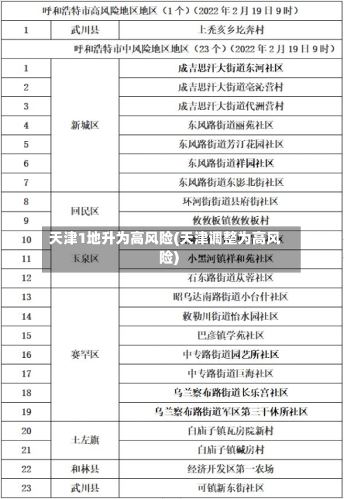 天津1地升为高风险(天津调整为高风险)-第2张图片