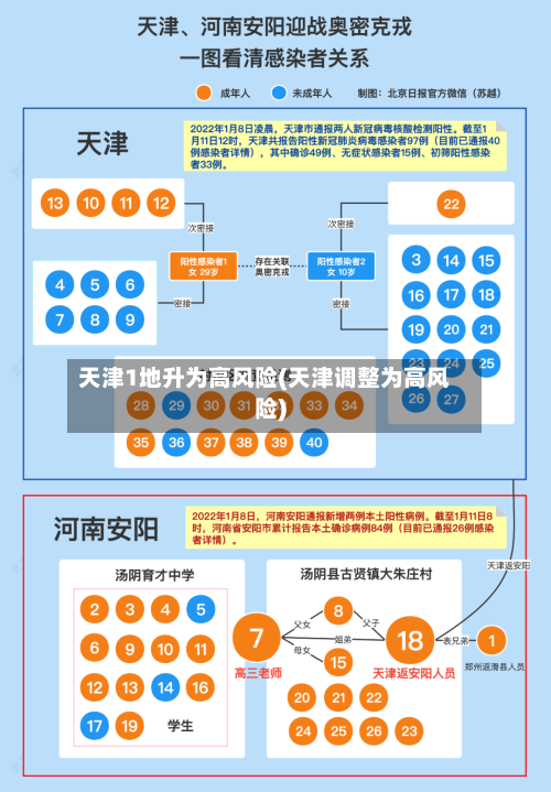 天津1地升为高风险(天津调整为高风险)