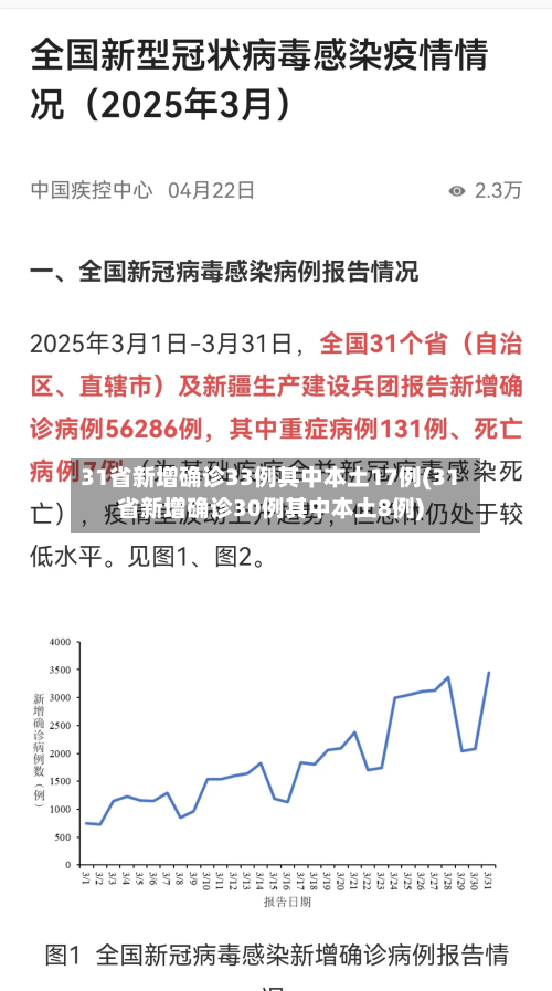 31省新增确诊33例其中本土17例(31省新增确诊30例其中本土8例)-第3张图片