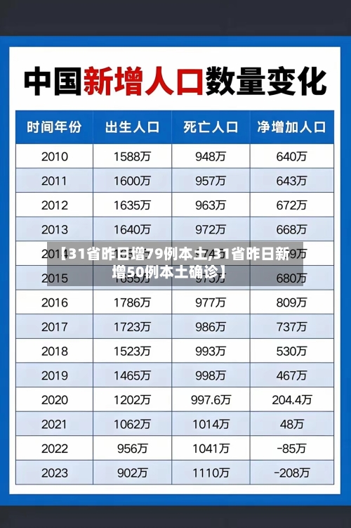 【31省昨日增79例本土,31省昨日新增50例本土确诊】-第1张图片