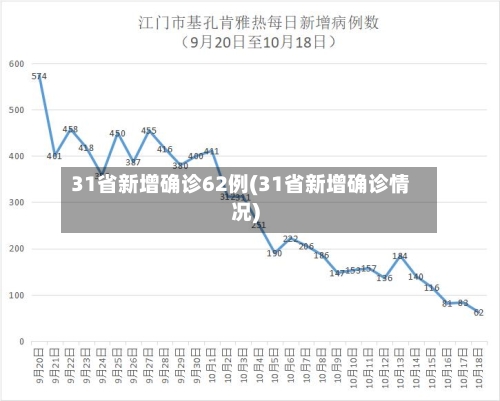 31省新增确诊62例(31省新增确诊情况)-第3张图片