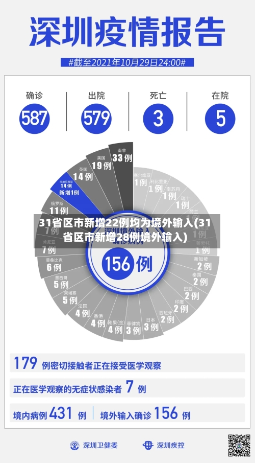 31省区市新增22例均为境外输入(31省区市新增28例境外输入)-第2张图片