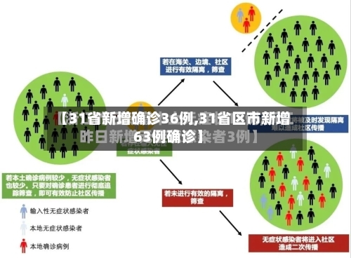 【31省新增确诊36例,31省区市新增63例确诊】